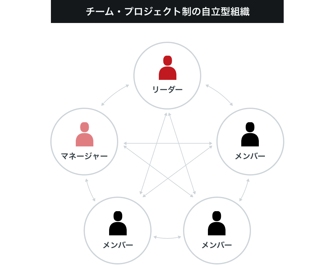 チーム・プロジェクト制の自立型組織