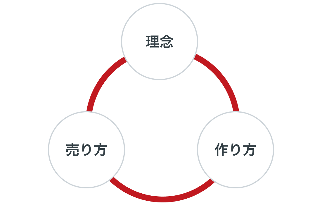 ビジネスモデル