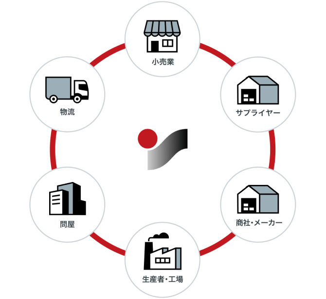 ビジネスプラットフォームの紹介図